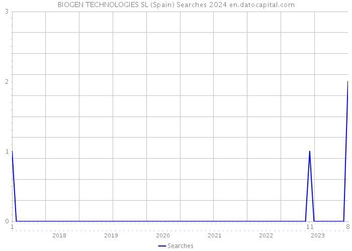 BIOGEN TECHNOLOGIES SL (Spain) Searches 2024 