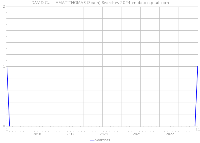DAVID GUILLAMAT THOMAS (Spain) Searches 2024 