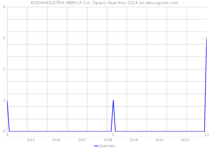 RODAINDUSTRIA IBERICA S.A. (Spain) Searches 2024 