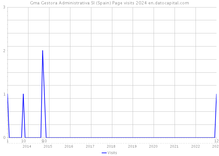 Gma Gestora Administrativa Sl (Spain) Page visits 2024 