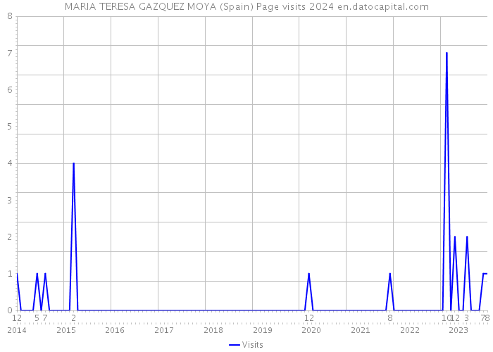 MARIA TERESA GAZQUEZ MOYA (Spain) Page visits 2024 