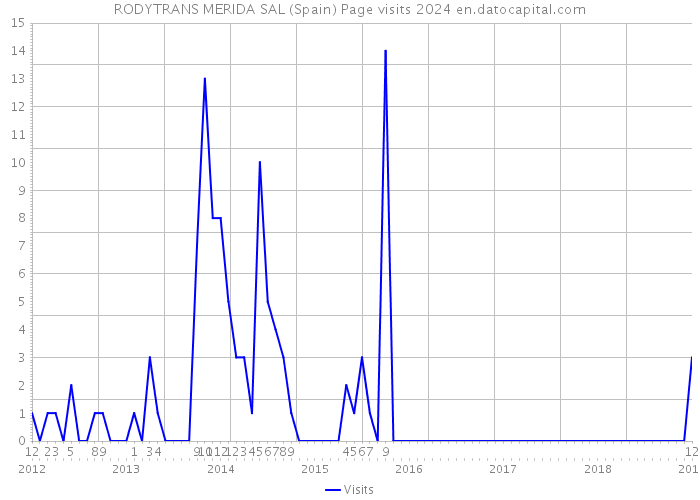 RODYTRANS MERIDA SAL (Spain) Page visits 2024 