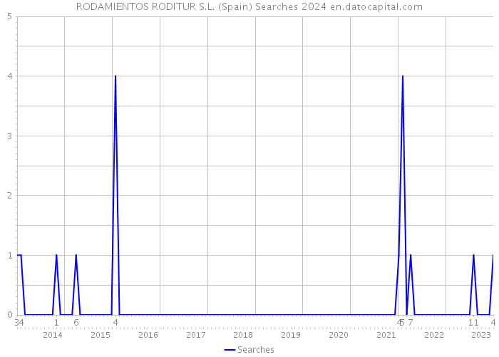RODAMIENTOS RODITUR S.L. (Spain) Searches 2024 