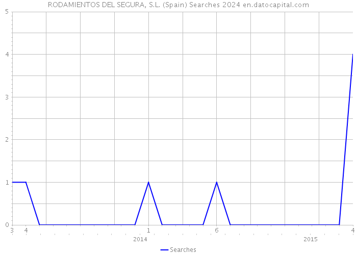 RODAMIENTOS DEL SEGURA, S.L. (Spain) Searches 2024 