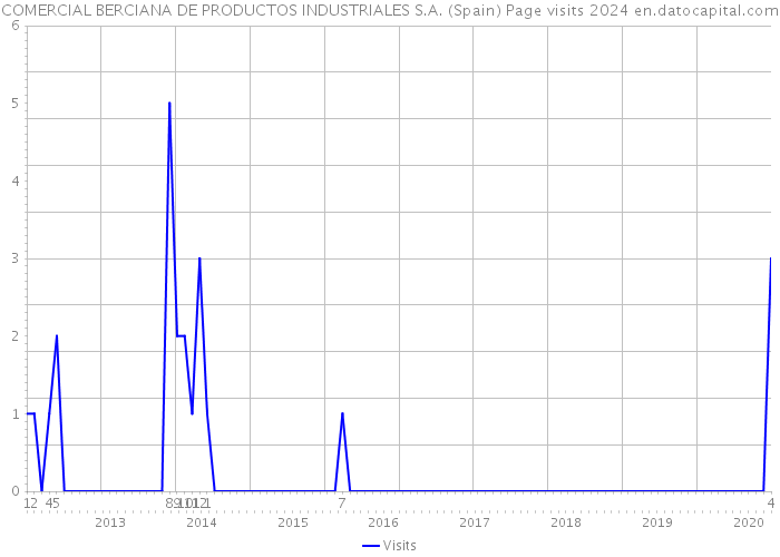 COMERCIAL BERCIANA DE PRODUCTOS INDUSTRIALES S.A. (Spain) Page visits 2024 
