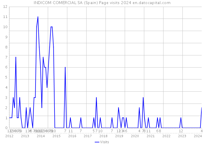INDICOM COMERCIAL SA (Spain) Page visits 2024 
