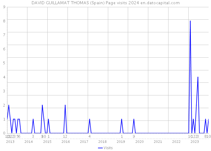 DAVID GUILLAMAT THOMAS (Spain) Page visits 2024 