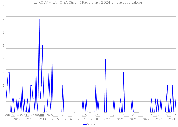 EL RODAMIENTO SA (Spain) Page visits 2024 