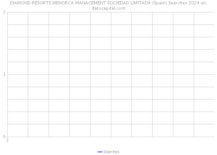 DIAMOND RESORTS MENORCA MANAGEMENT SOCIEDAD LIMITADA (Spain) Searches 2024 