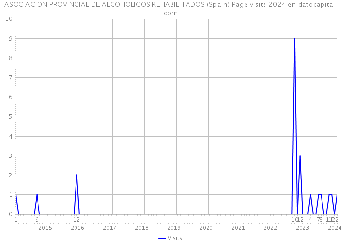 ASOCIACION PROVINCIAL DE ALCOHOLICOS REHABILITADOS (Spain) Page visits 2024 
