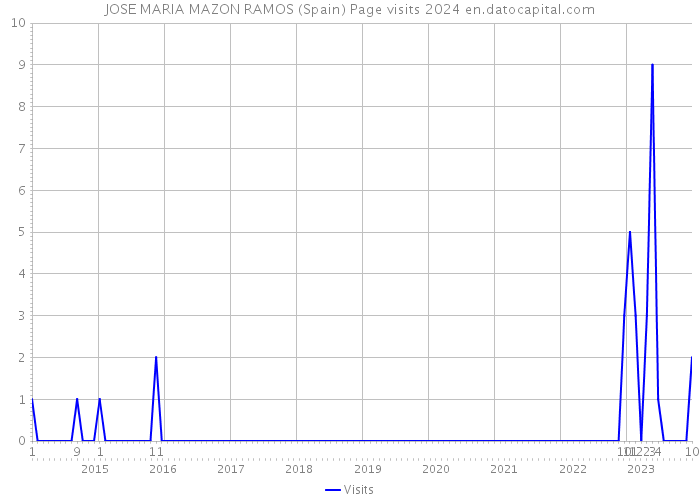 JOSE MARIA MAZON RAMOS (Spain) Page visits 2024 
