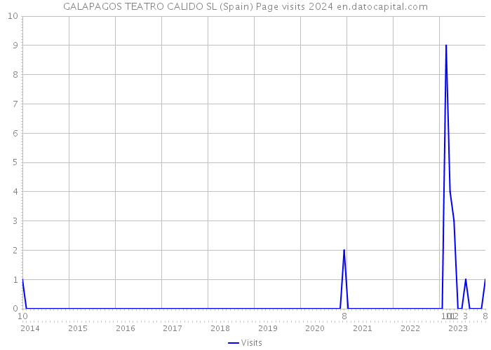 GALAPAGOS TEATRO CALIDO SL (Spain) Page visits 2024 