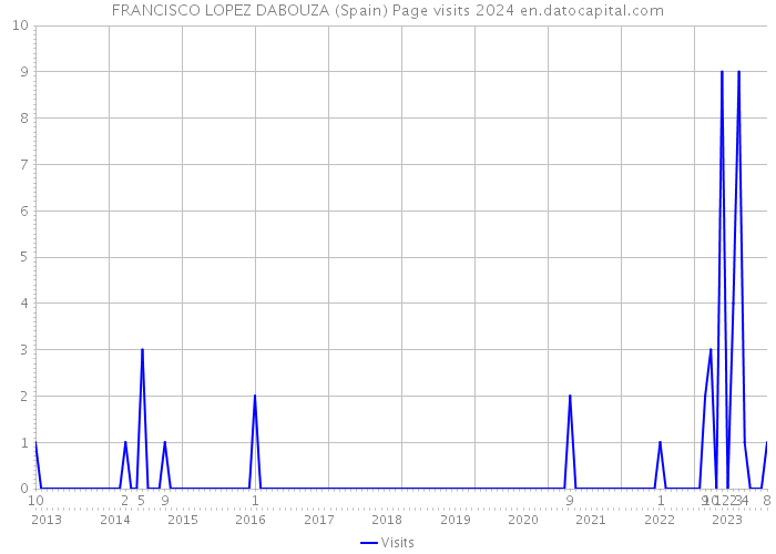 FRANCISCO LOPEZ DABOUZA (Spain) Page visits 2024 