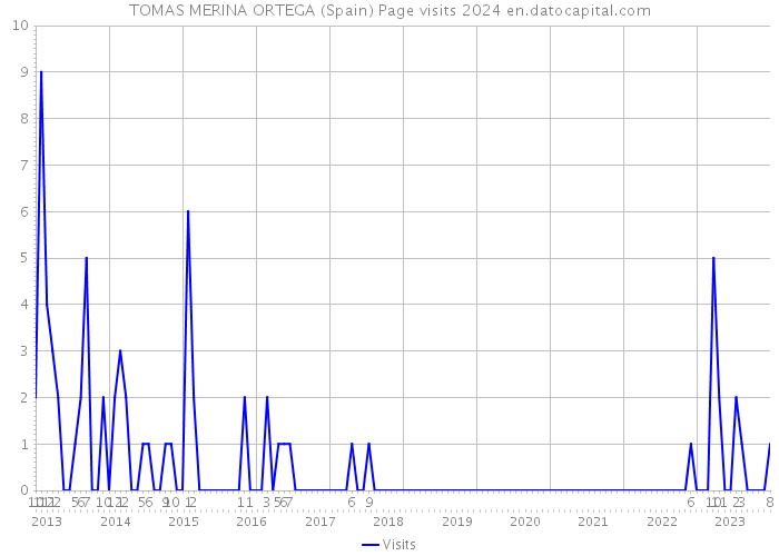 TOMAS MERINA ORTEGA (Spain) Page visits 2024 