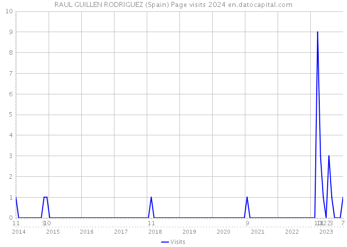 RAUL GUILLEN RODRIGUEZ (Spain) Page visits 2024 