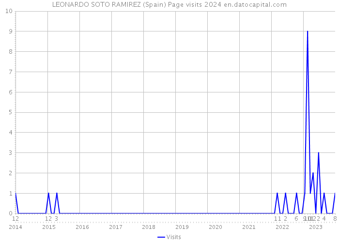 LEONARDO SOTO RAMIREZ (Spain) Page visits 2024 