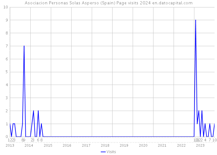 Asociacion Personas Solas Asperso (Spain) Page visits 2024 