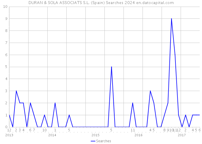 DURAN & SOLA ASSOCIATS S.L. (Spain) Searches 2024 