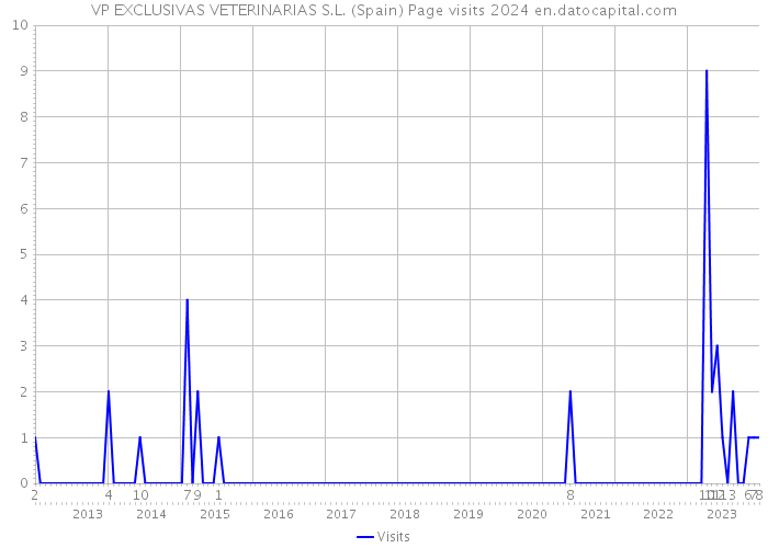 VP EXCLUSIVAS VETERINARIAS S.L. (Spain) Page visits 2024 