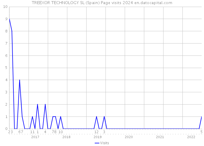 TREEXOR TECHNOLOGY SL (Spain) Page visits 2024 