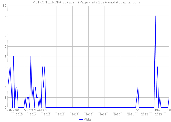 IMETRON EUROPA SL (Spain) Page visits 2024 