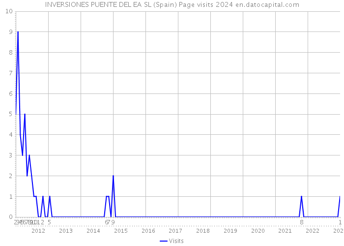 INVERSIONES PUENTE DEL EA SL (Spain) Page visits 2024 