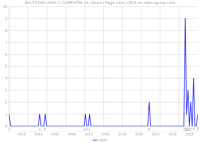 BALTASAR LARA Y COMPAÑIA SA (Spain) Page visits 2024 