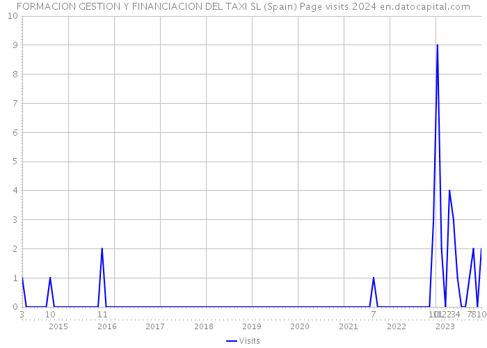 FORMACION GESTION Y FINANCIACION DEL TAXI SL (Spain) Page visits 2024 