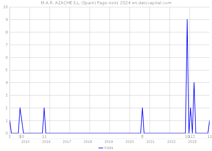 M.A.R. AZACHE S.L. (Spain) Page visits 2024 