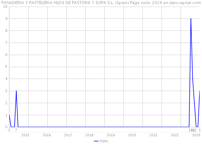 PANADERIA Y PASTELERIA HIJOS DE PASTORA Y SOPA S.L. (Spain) Page visits 2024 