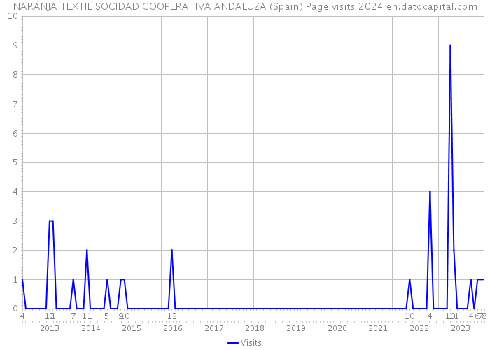 NARANJA TEXTIL SOCIDAD COOPERATIVA ANDALUZA (Spain) Page visits 2024 