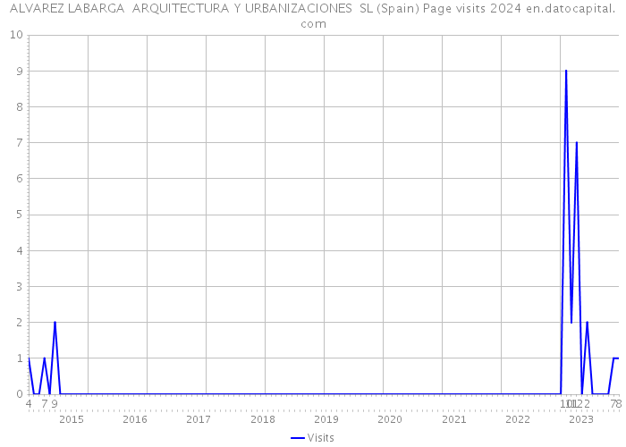 ALVAREZ LABARGA ARQUITECTURA Y URBANIZACIONES SL (Spain) Page visits 2024 