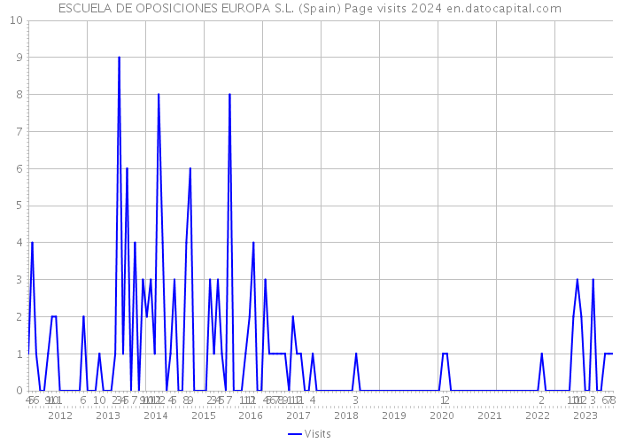 ESCUELA DE OPOSICIONES EUROPA S.L. (Spain) Page visits 2024 