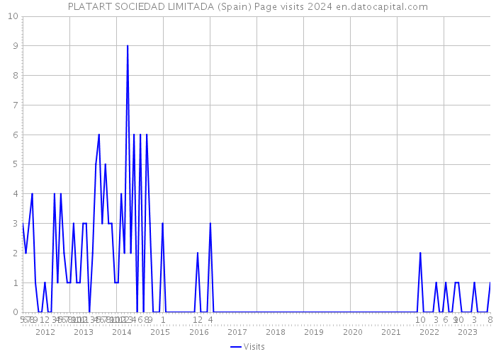 PLATART SOCIEDAD LIMITADA (Spain) Page visits 2024 