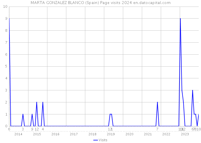 MARTA GONZALEZ BLANCO (Spain) Page visits 2024 