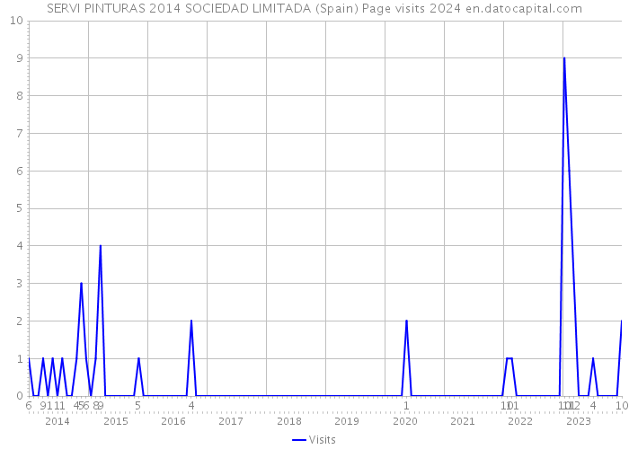SERVI PINTURAS 2014 SOCIEDAD LIMITADA (Spain) Page visits 2024 