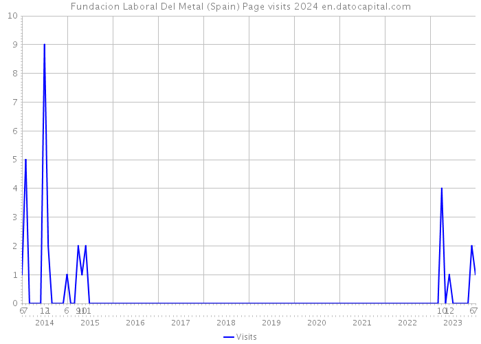 Fundacion Laboral Del Metal (Spain) Page visits 2024 