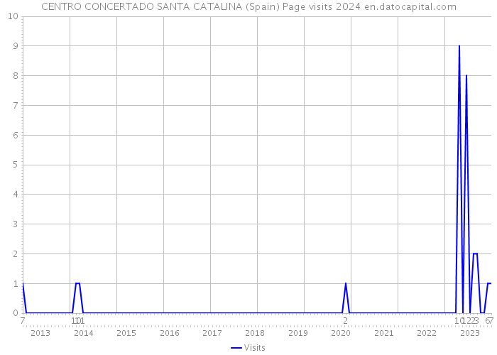 CENTRO CONCERTADO SANTA CATALINA (Spain) Page visits 2024 