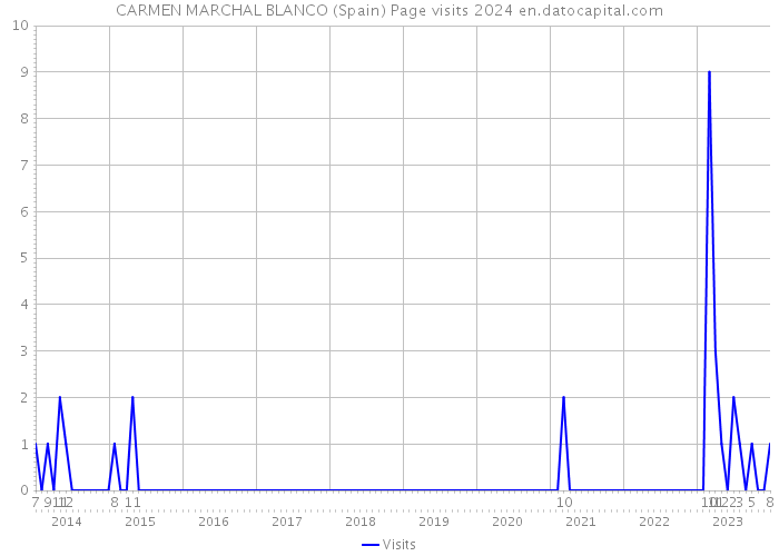 CARMEN MARCHAL BLANCO (Spain) Page visits 2024 