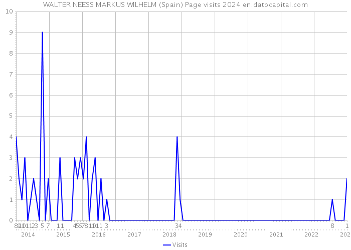 WALTER NEESS MARKUS WILHELM (Spain) Page visits 2024 