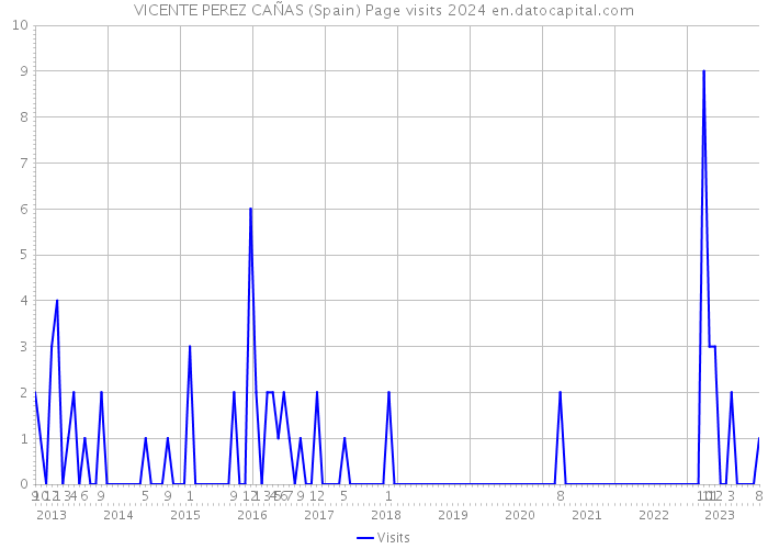 VICENTE PEREZ CAÑAS (Spain) Page visits 2024 