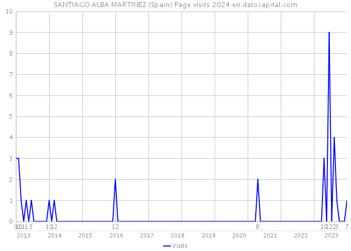 SANTIAGO ALBA MARTINEZ (Spain) Page visits 2024 