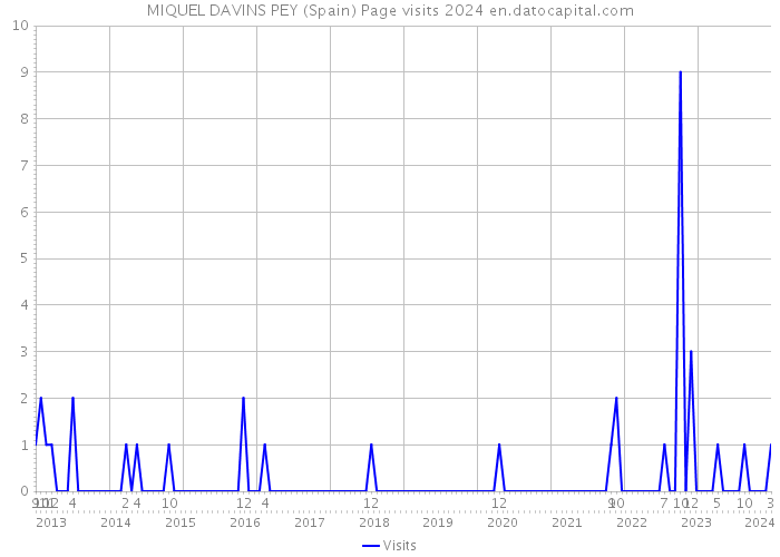MIQUEL DAVINS PEY (Spain) Page visits 2024 
