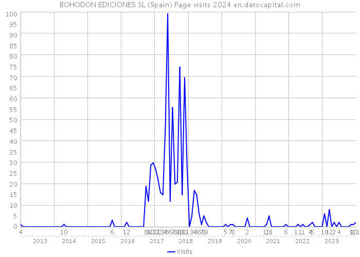 BOHODON EDICIONES SL (Spain) Page visits 2024 