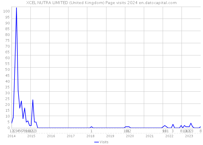 XCEL NUTRA LIMITED (United Kingdom) Page visits 2024 