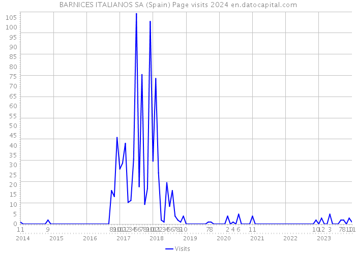BARNICES ITALIANOS SA (Spain) Page visits 2024 