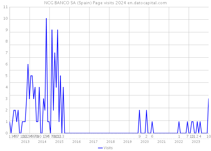 NCG BANCO SA (Spain) Page visits 2024 