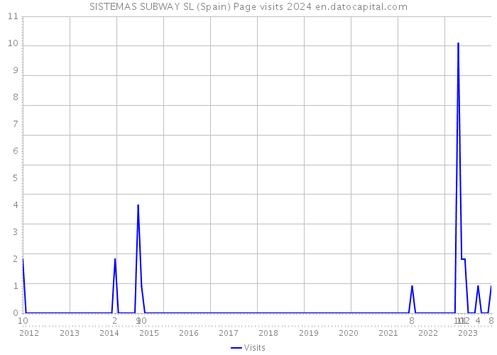 SISTEMAS SUBWAY SL (Spain) Page visits 2024 