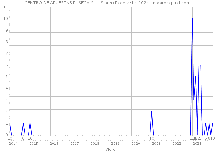 CENTRO DE APUESTAS PUSECA S.L. (Spain) Page visits 2024 