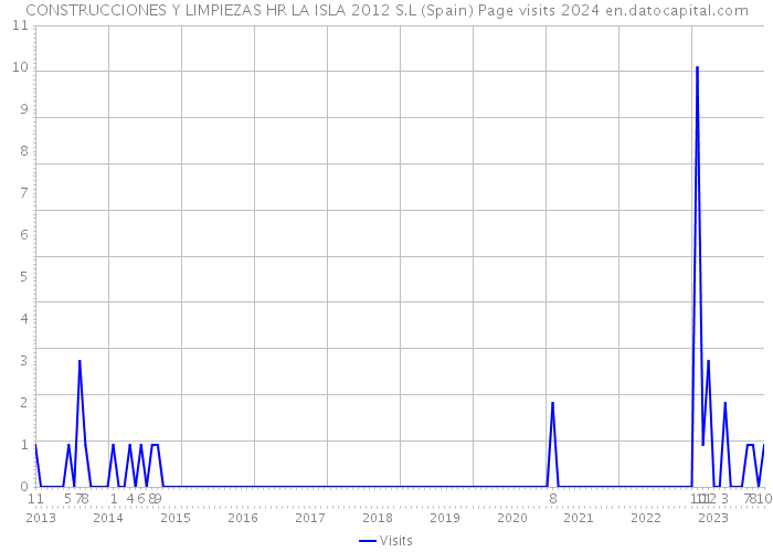 CONSTRUCCIONES Y LIMPIEZAS HR LA ISLA 2012 S.L (Spain) Page visits 2024 